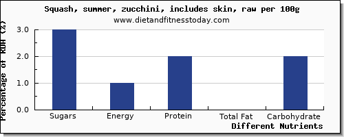 chart to show highest sugars in sugar in zucchini per 100g